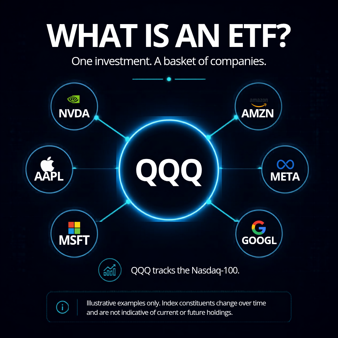 What is an ETF? QQQ is one investment holding a basket of Nasdaq-100 companies.