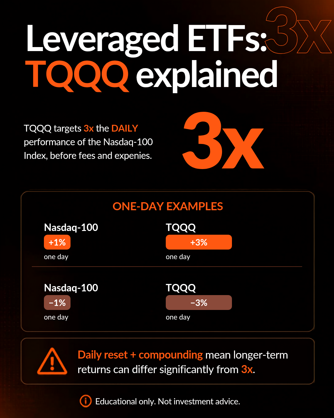 Leveraged ETFs: TQQQ targets 3x the daily performance of the Nasdaq-100; daily reset and compounding mean longer-term returns can differ significantly from 3x.